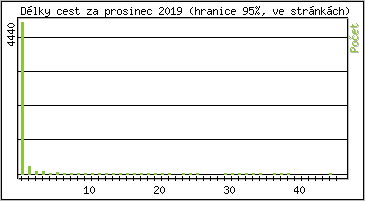 Statistika po hodinch