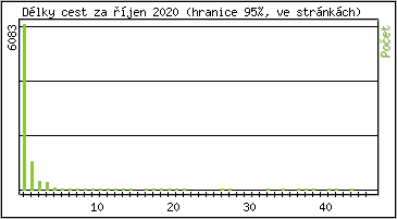 Statistika po hodinch