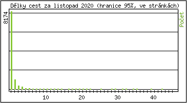 Statistika po hodinch