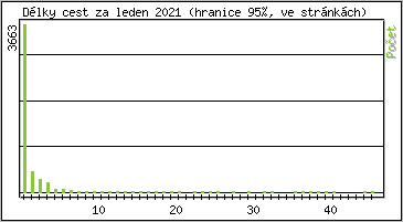 Statistika po hodinch