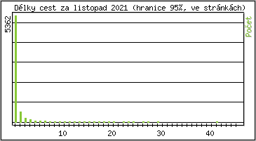 Statistika po hodinch