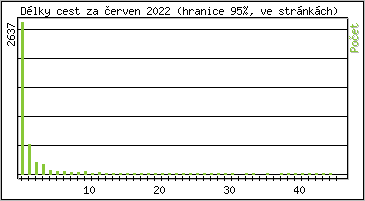 Statistika po hodinách