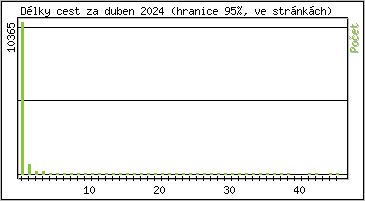 Statistika po hodinch