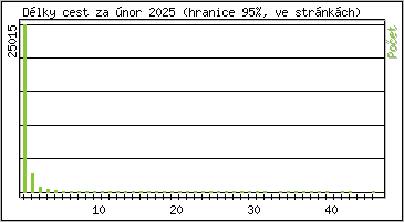 Statistika po hodinch