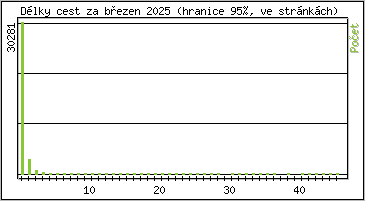 Statistika po hodinch