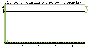 Statistika po hodin�ch