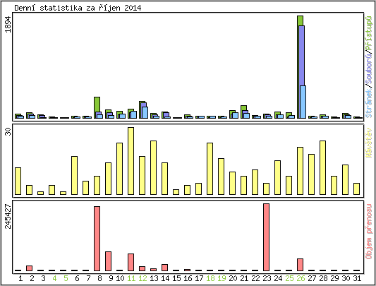 Denn statistika