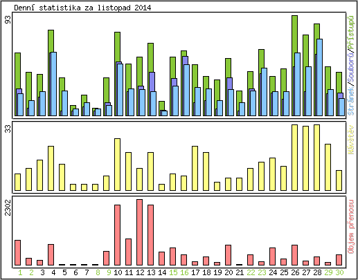 Denn statistika