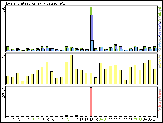 Denn statistika