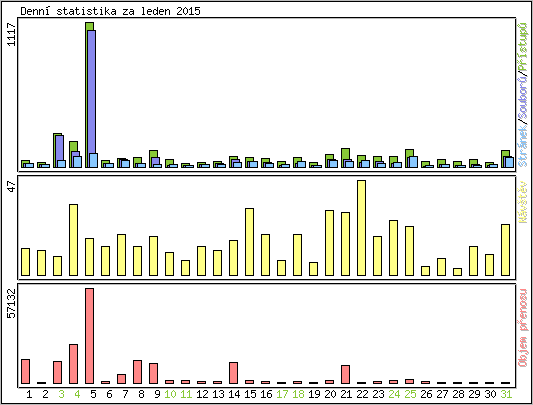 Denn statistika