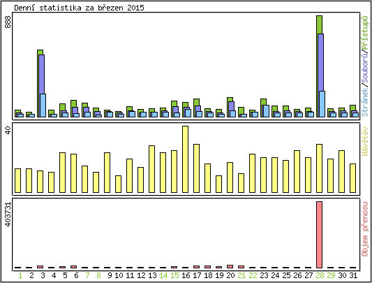 Denn statistika