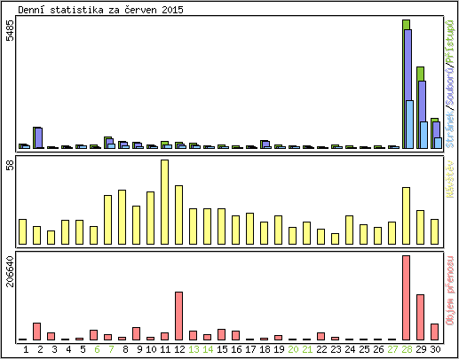 Denn statistika