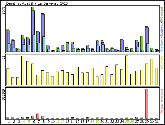 Denn statistika