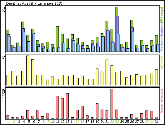 Denn statistika