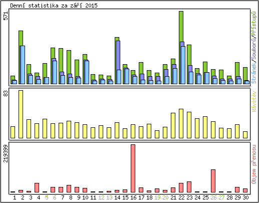 Denn statistika