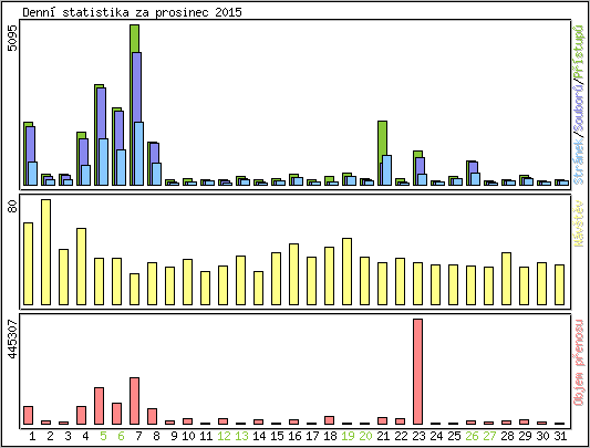 Denn statistika