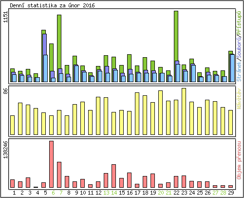 Denn statistika