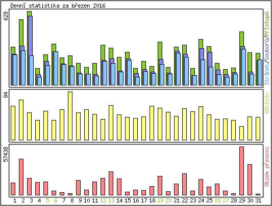 Denn statistika