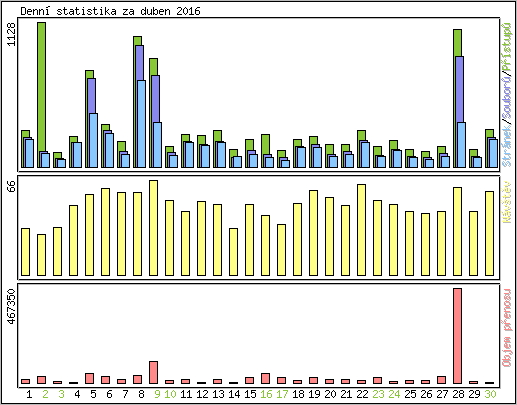 Denn statistika