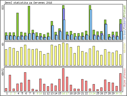 Denn statistika