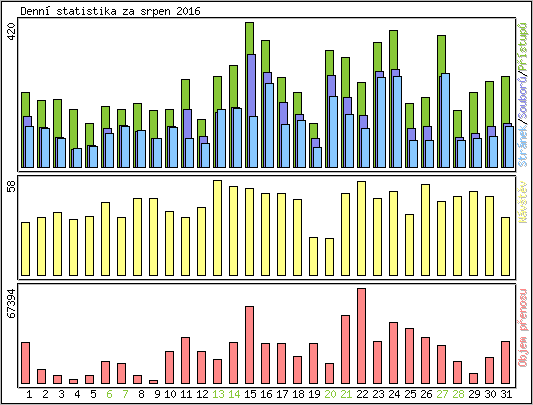 Denn statistika