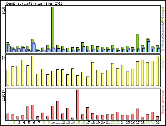 Denn statistika