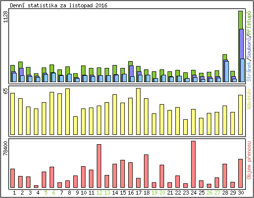 Denn statistika