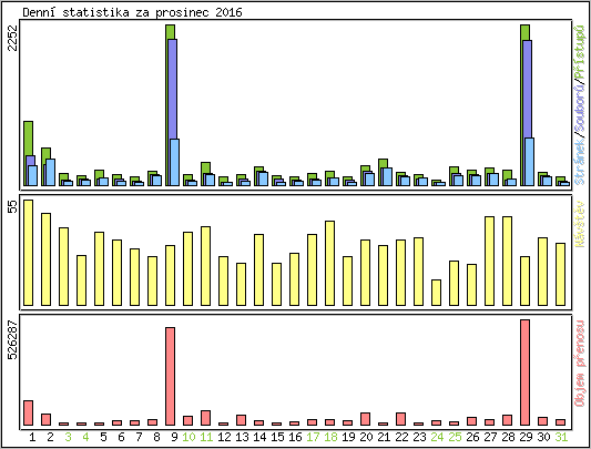 Denn statistika