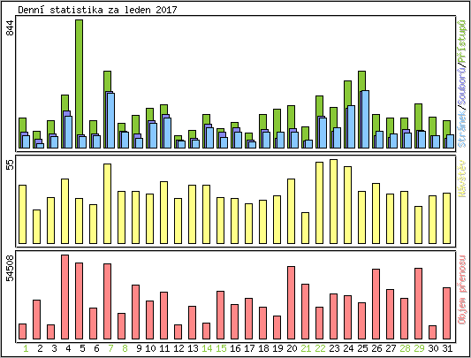 Denn statistika