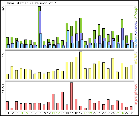 Denn statistika