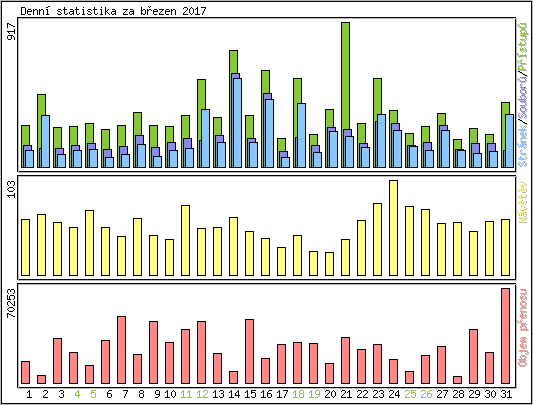 Denn statistika