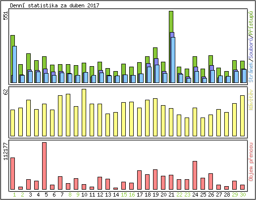 Denn statistika