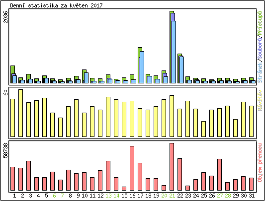 Denn statistika