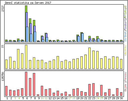 Denn statistika