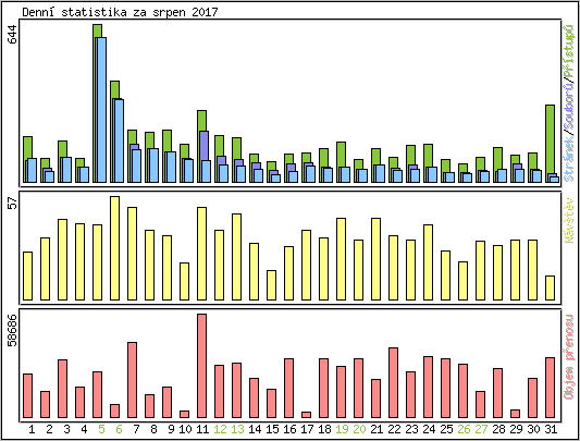 Denn statistika