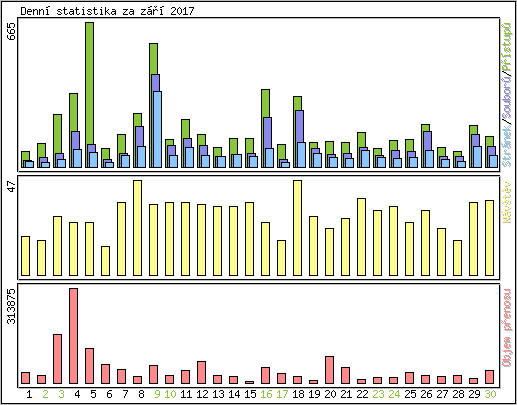 Denn statistika