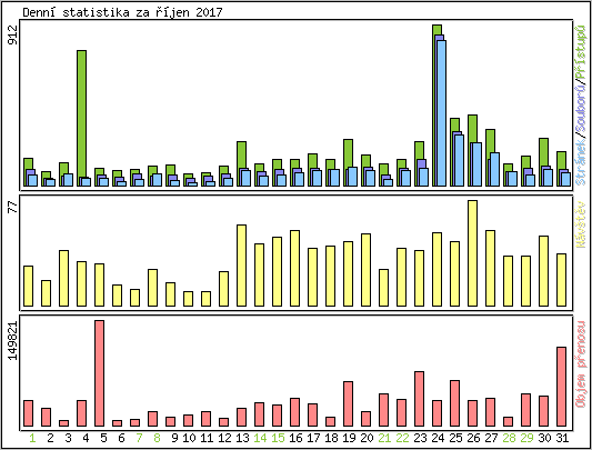 Denn statistika