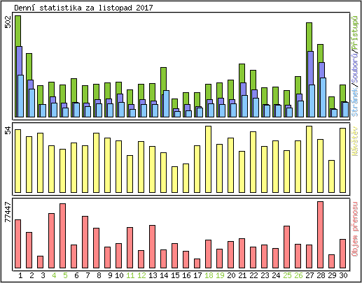 Denn statistika