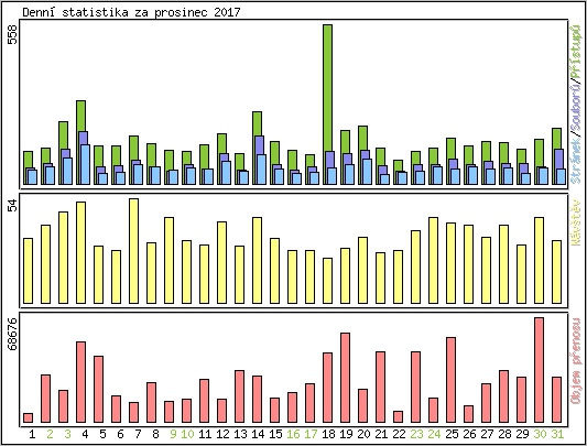 Denn statistika