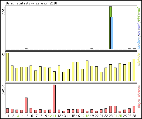 Denn statistika