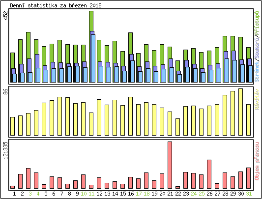 Denn statistika