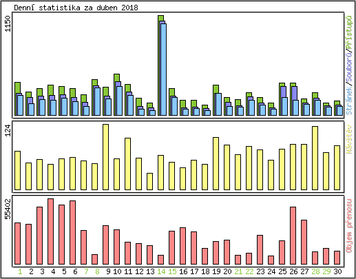 Denn statistika