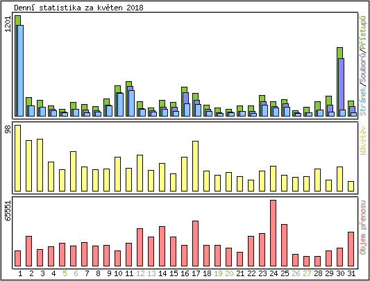 Denn statistika