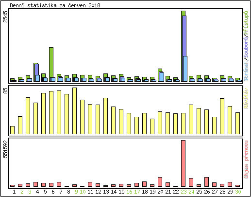 Denn statistika