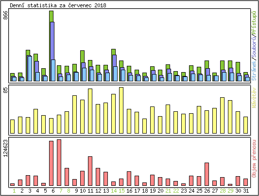 Denn statistika