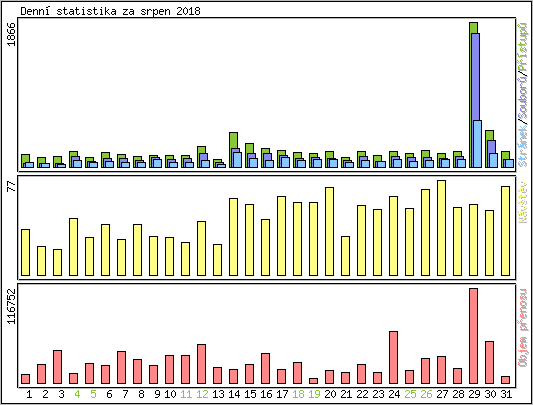 Denn statistika