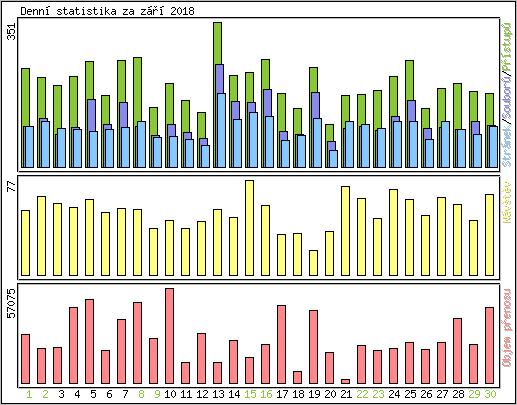 Denn statistika