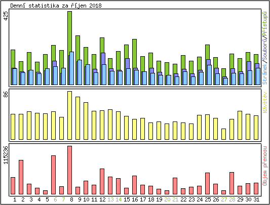 Denn statistika