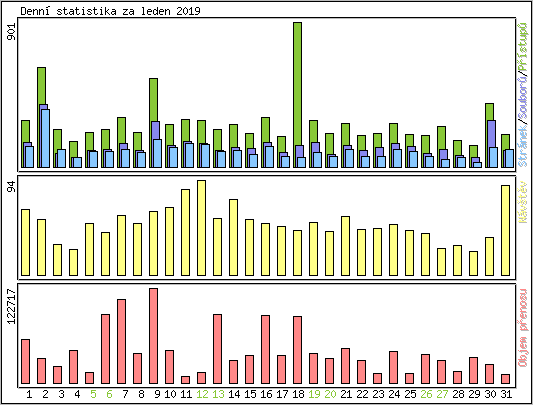 Denn statistika