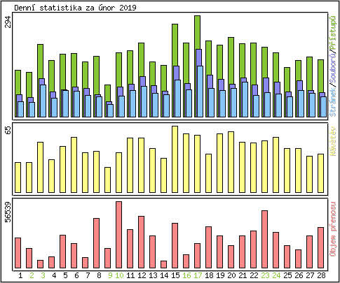 Denn statistika